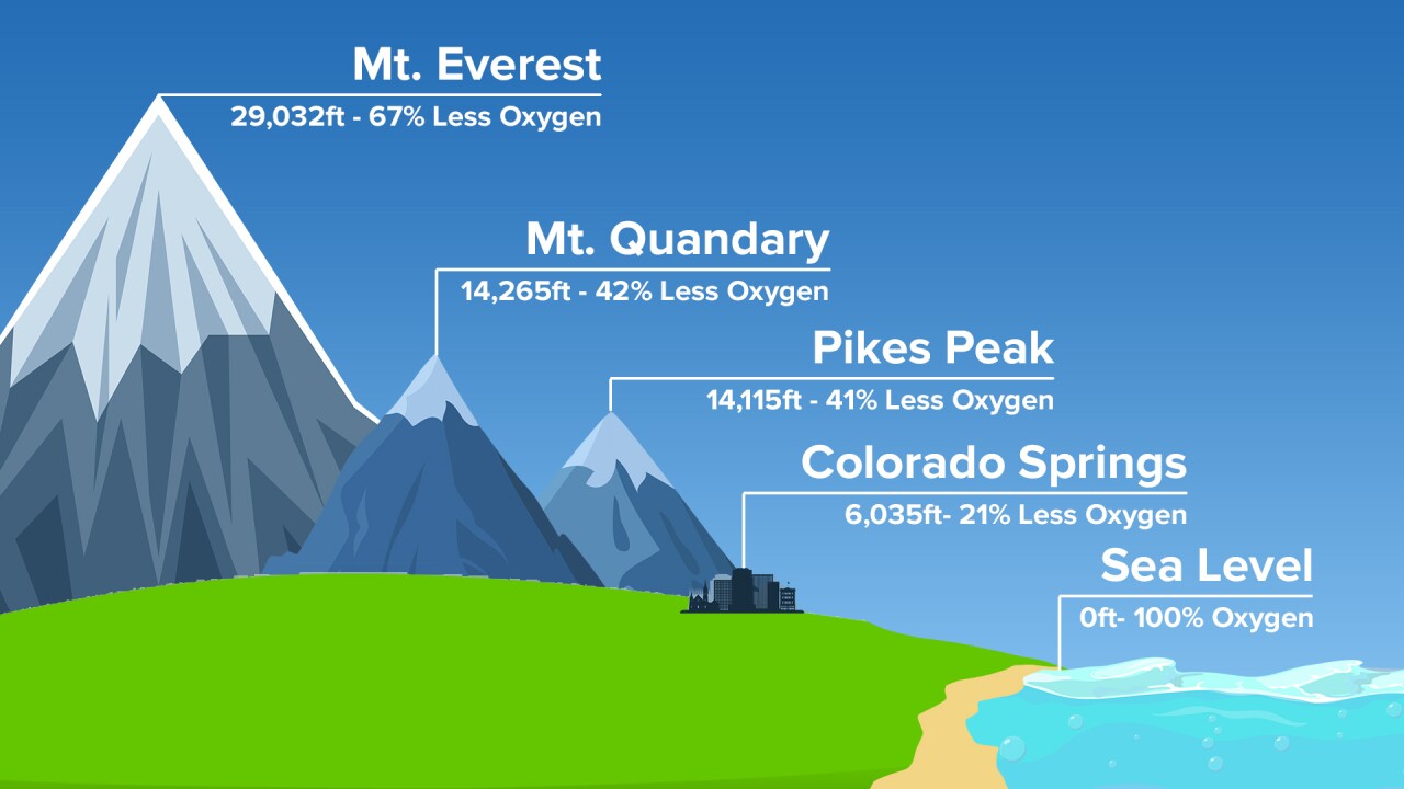 Oxygen levels at different elevations