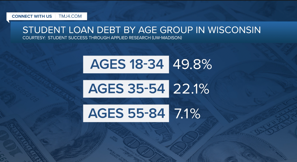 Student loans by age group.png