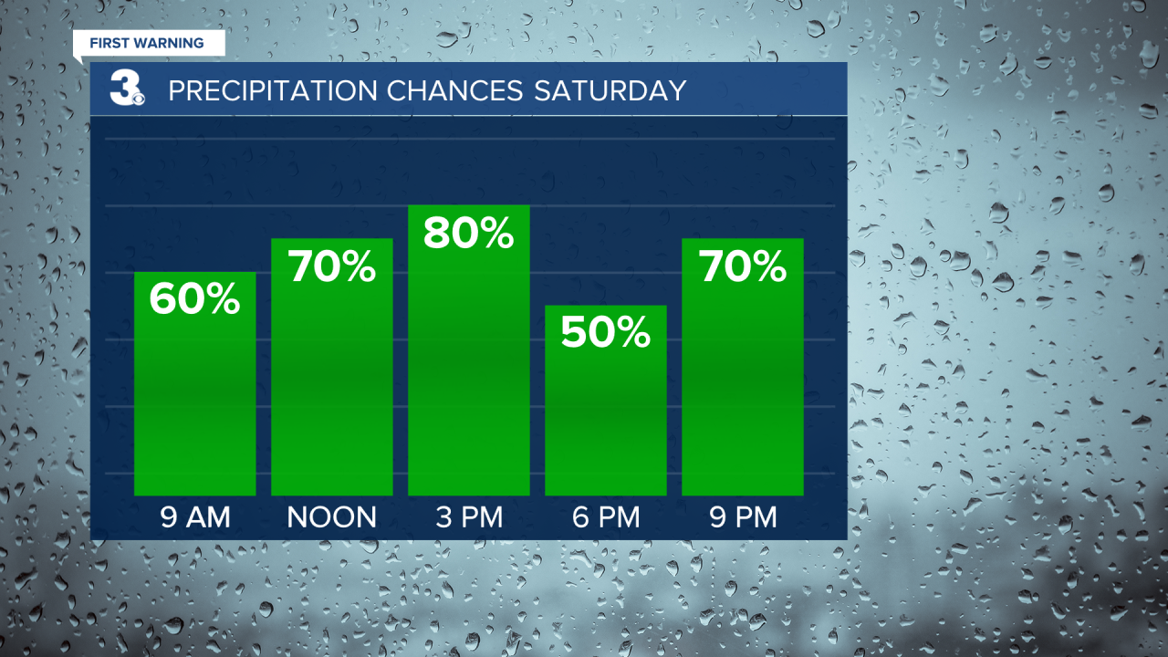 Rain Chances Bar Graph.png