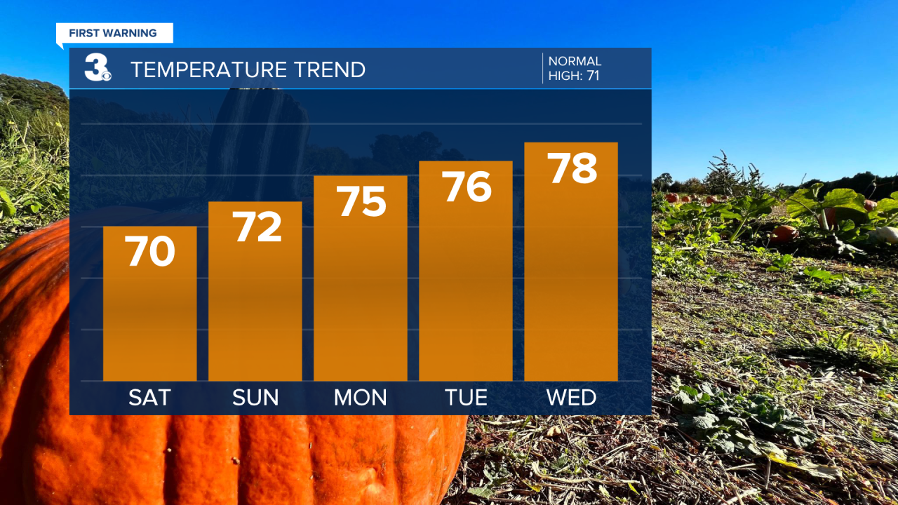 Temperature Bar Graph - 5 Day.png