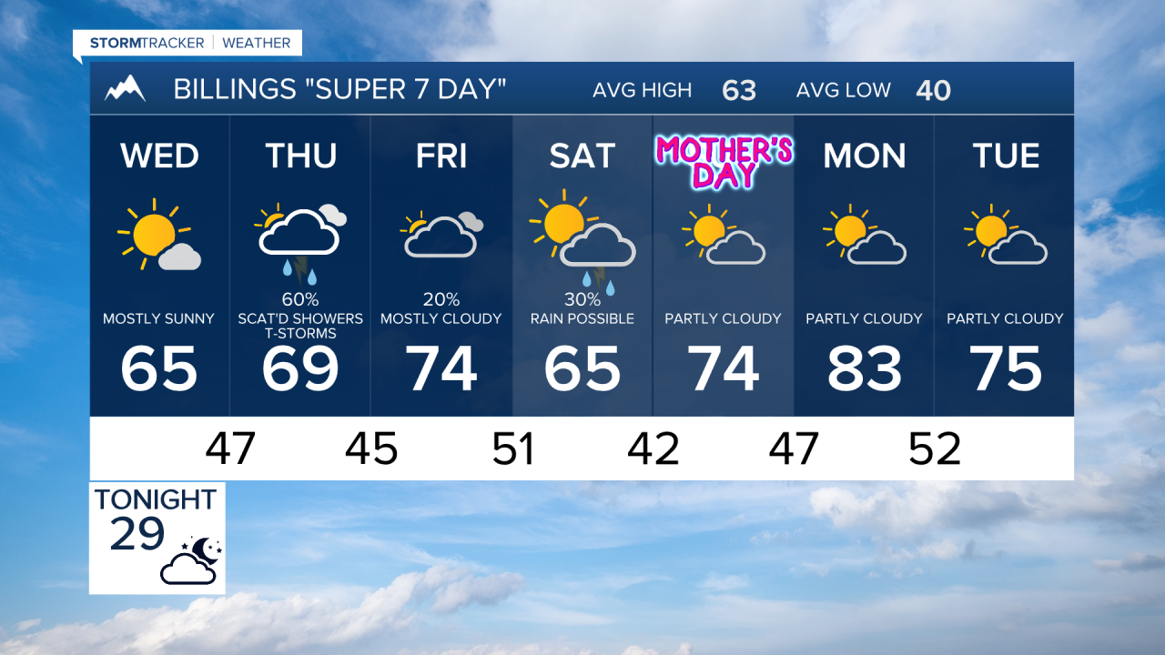 Billings Evening Forecast May 5, 2026