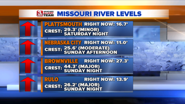 Missouri River Levels South.png
