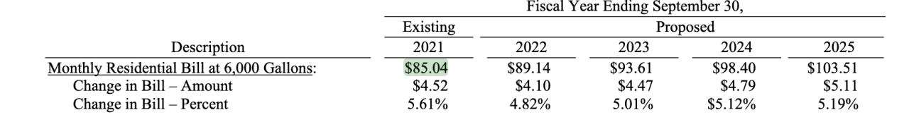 rate-hike-water-hillsborough.png