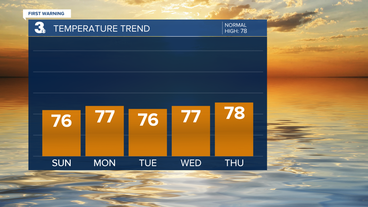 Temperature Bar Graph - 5 Day.png