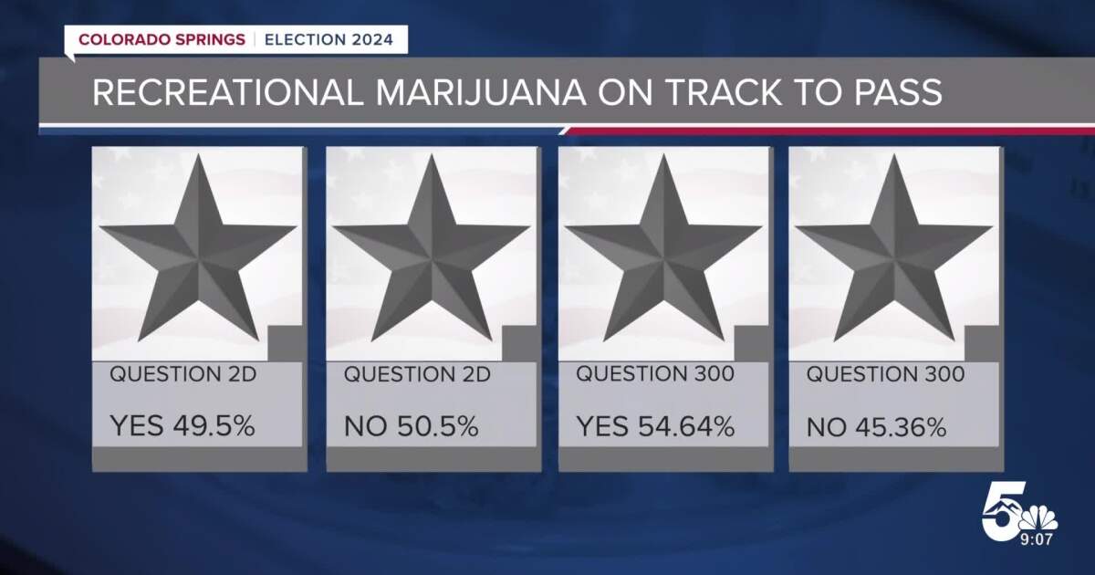 Colorado Springs marijuana ordinance 2D results flipped over the weekend