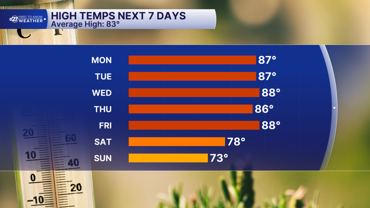Highs this week