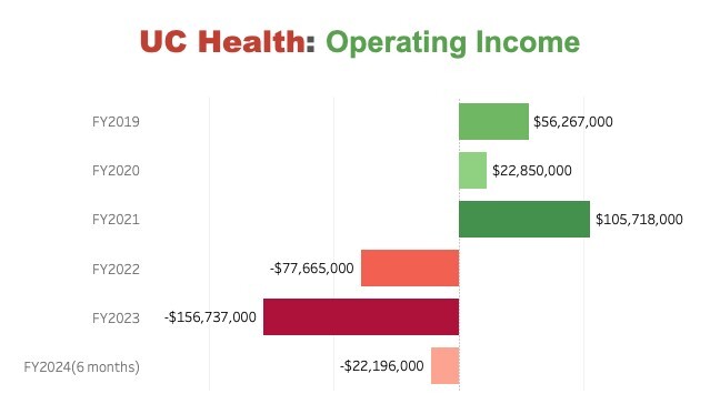 UCHealth_OperatingIncome.jpeg