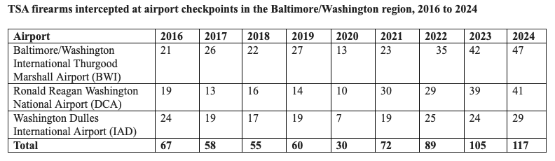 TSA firearms intercepted at airport checkpoints in the Baltimore/Washington region, 2016 to 2024