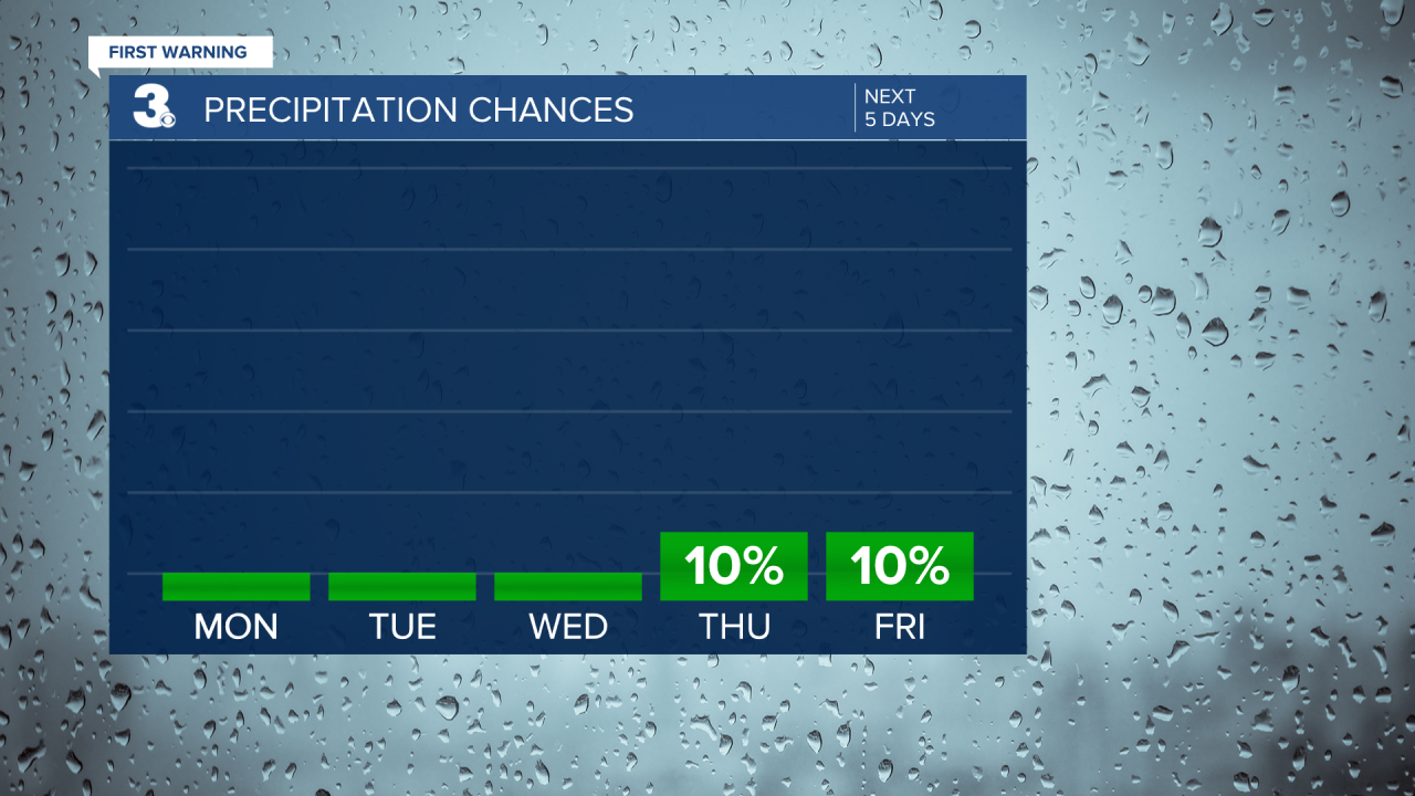 Rain Chances Bar Graph - 5 Day.png