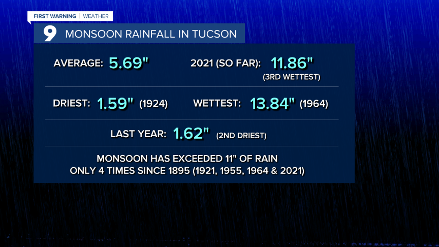 Cuy Monsoon Rainfall in Tucson.png