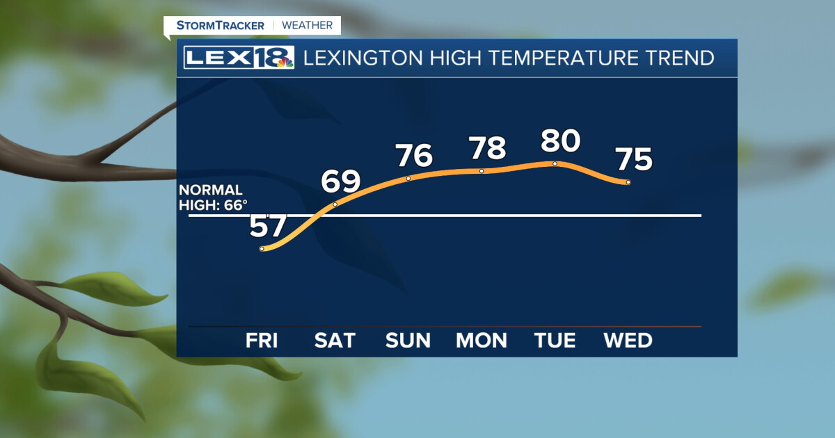 Gusty and Much Cooler with Lingering Showers Friday