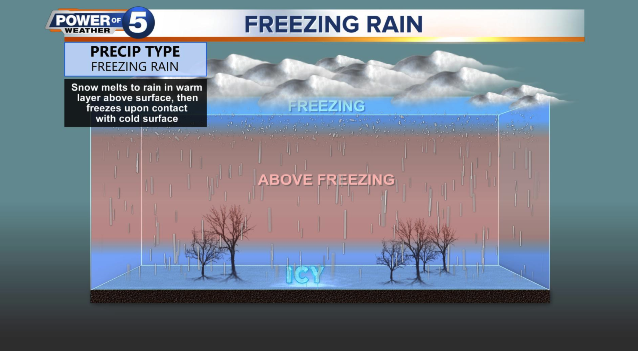 What is freezing rain