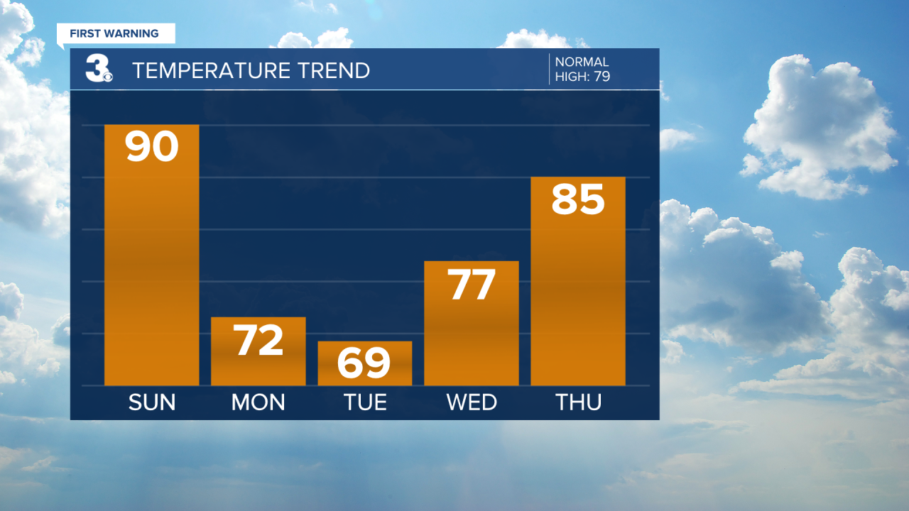 Temperature Bar Graph - 5 Day.png
