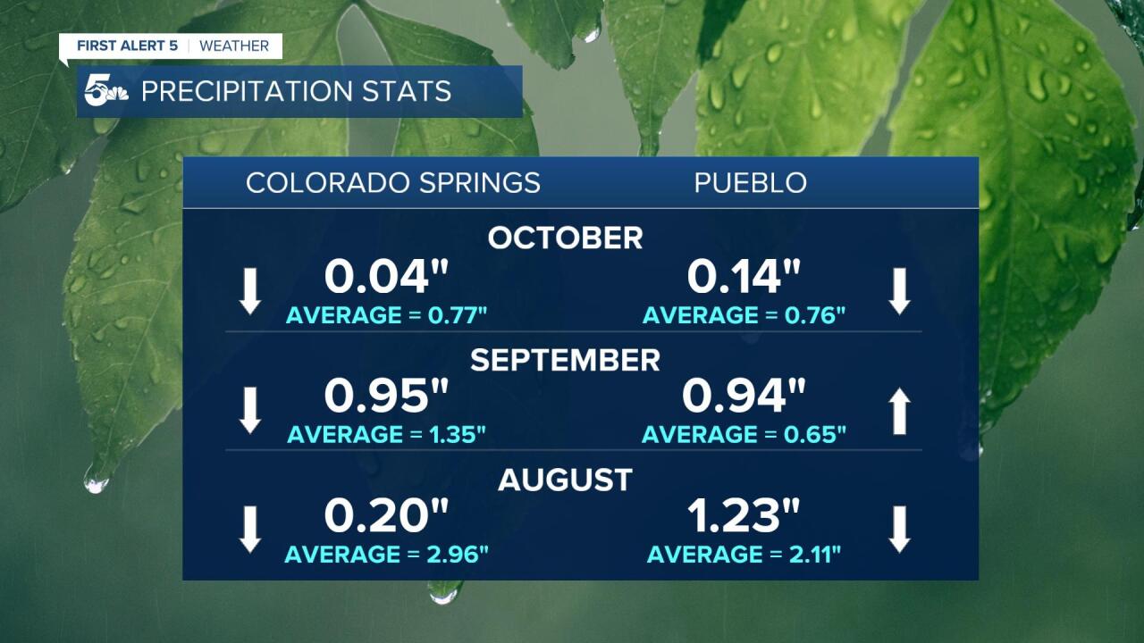 Southern Colorado Precipitation Stats