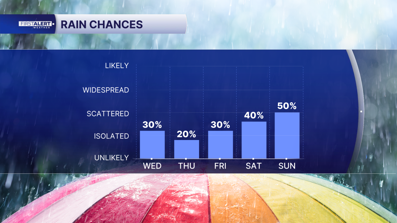 Rain chances July 15, 2026