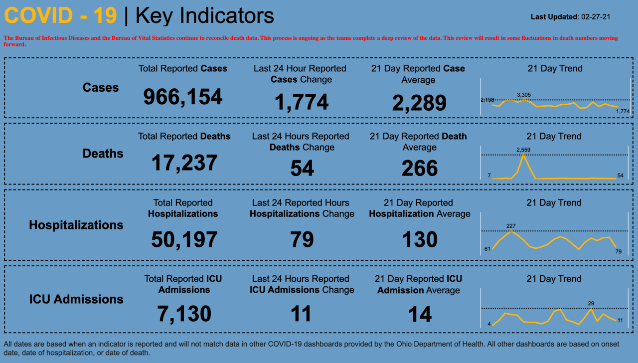 2/27/21 CV key indicators