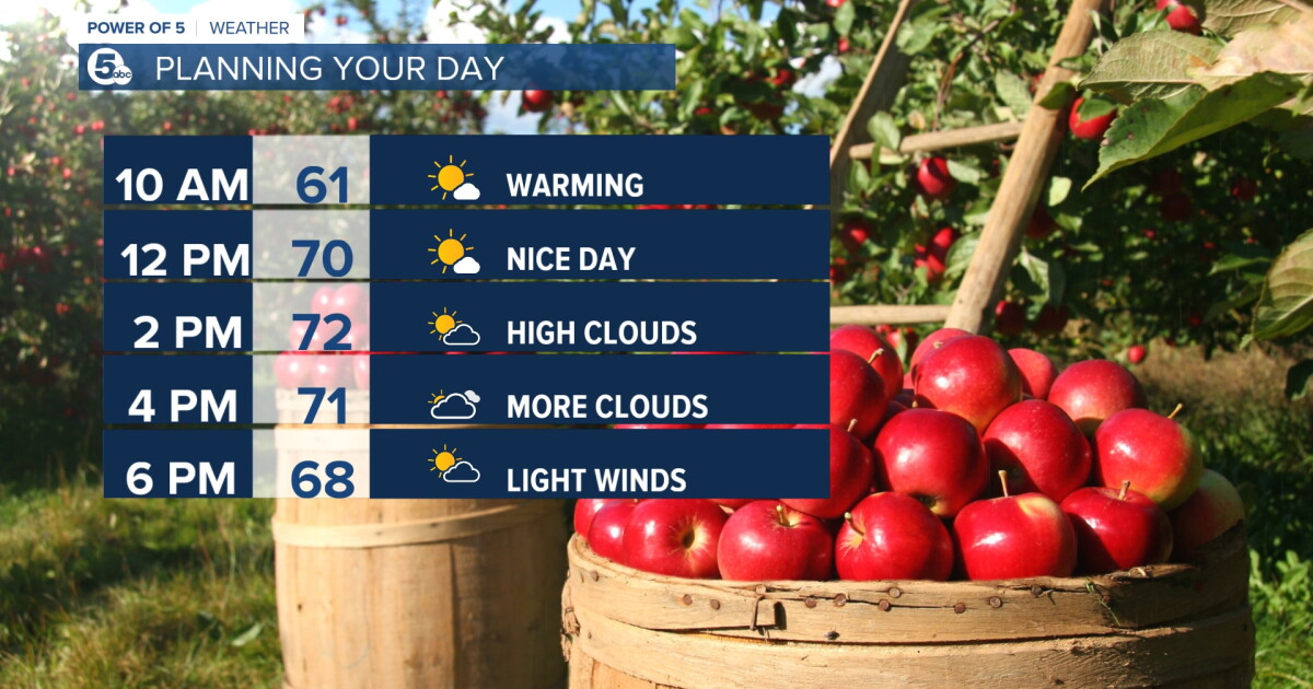 FORECAST: Plenty of dry time, but a few showers are possible this weekend