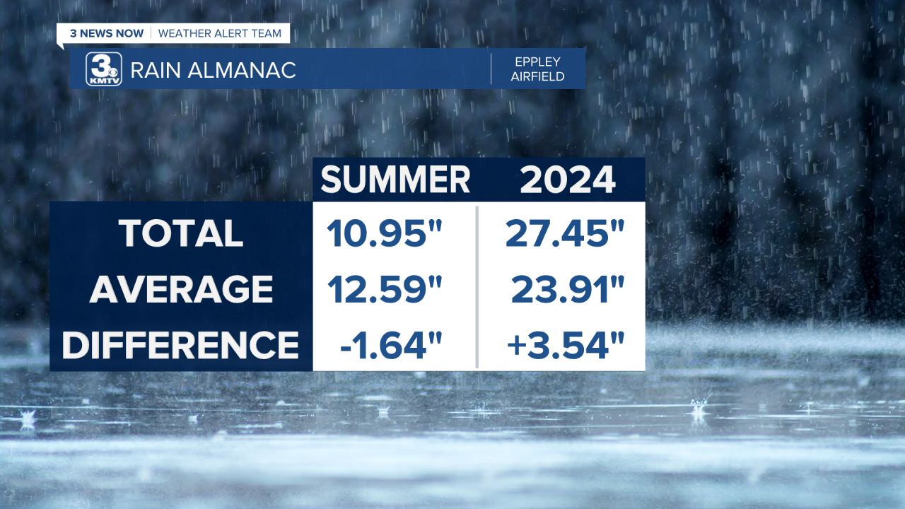Rain Almanac Season Year.png