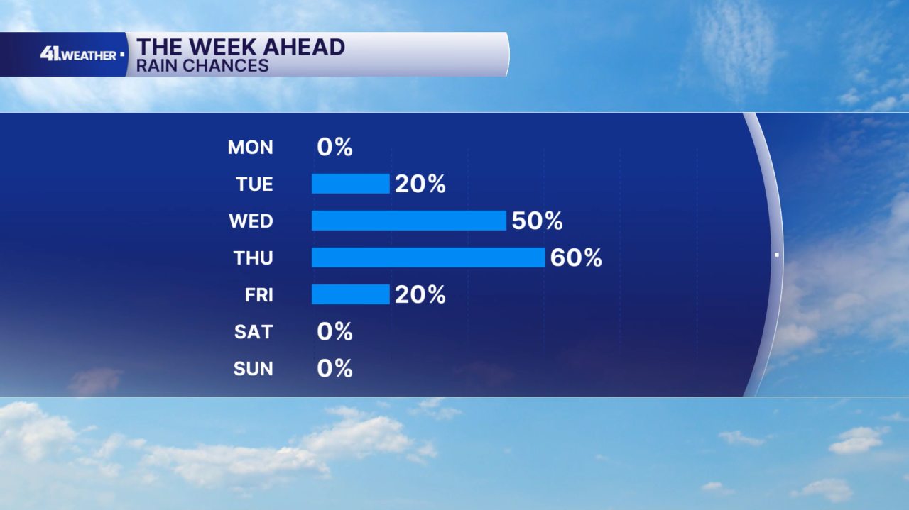 Rain Chances