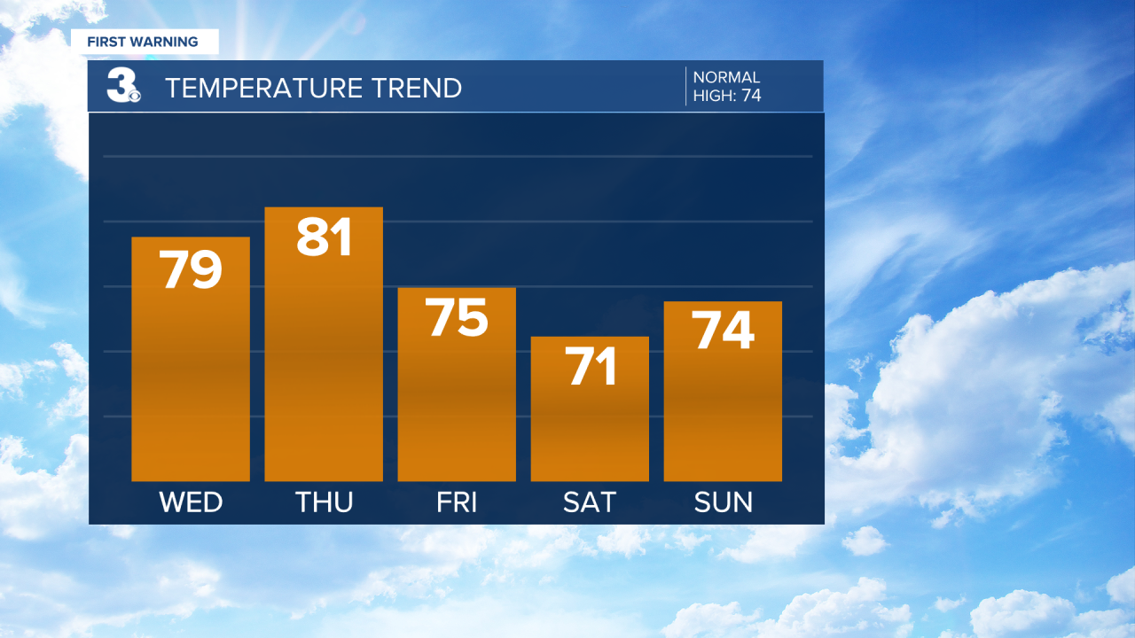 Evening Temperature Bar Graph - 5 Day.png