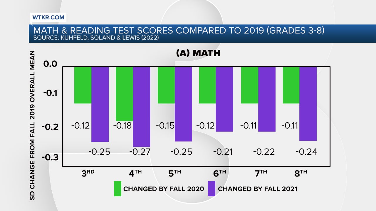Math test scores UVA study