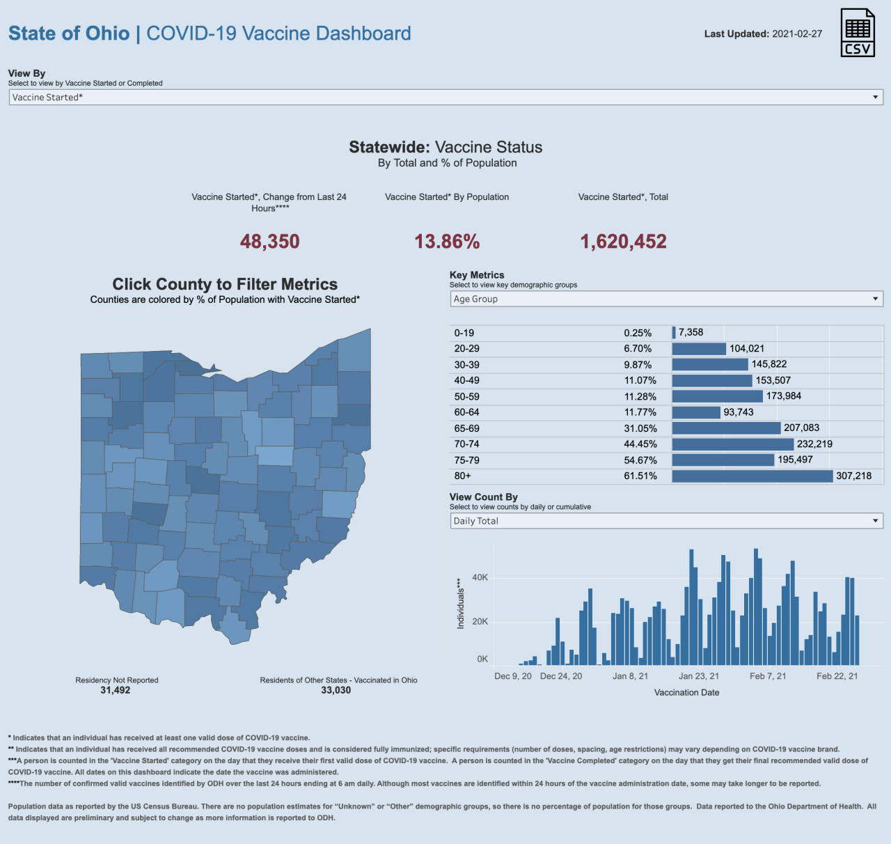 2/27/21 CV Vaccinations started