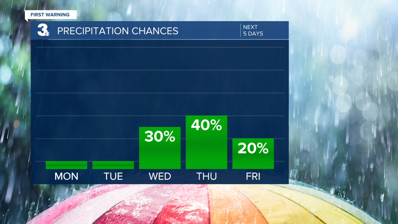 Rain Chances Bar Graph - 5 Day.png