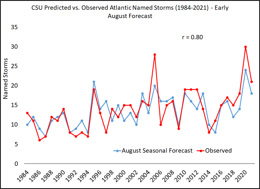 VERIFICATIONS OF CSU’S SEASONAL HURRICANE FORECASTS