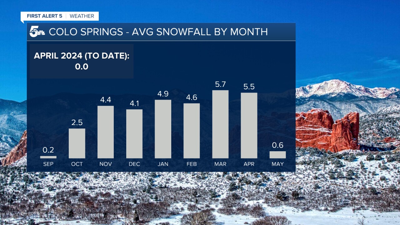 April is historically the second snowiest month of the year in Colorado Springs