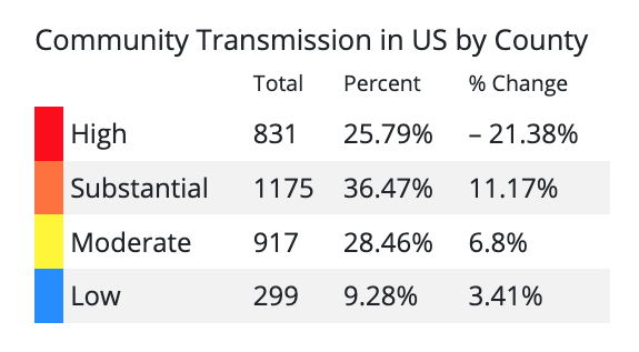COVID-19 Community Transmission Levels calculated on Oct. 27, 2022.