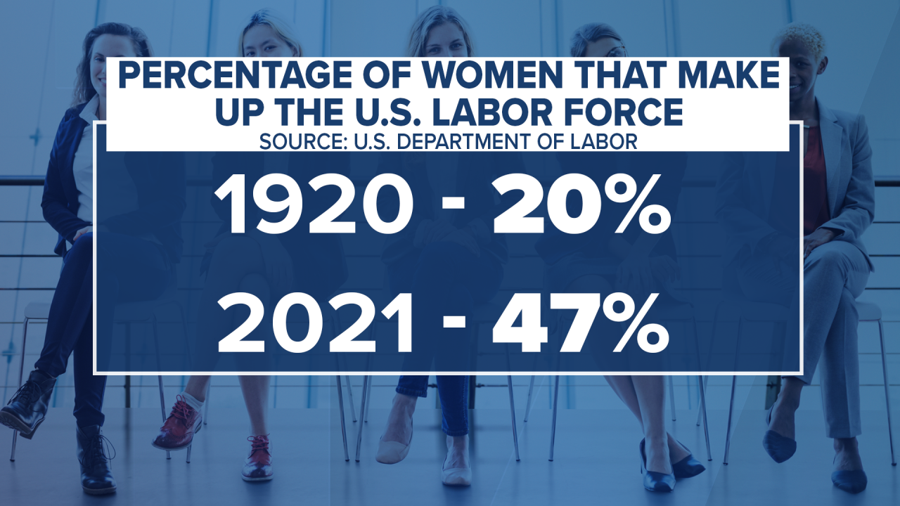 Percentage of women that make up the U.S. labor force 1920, 2021