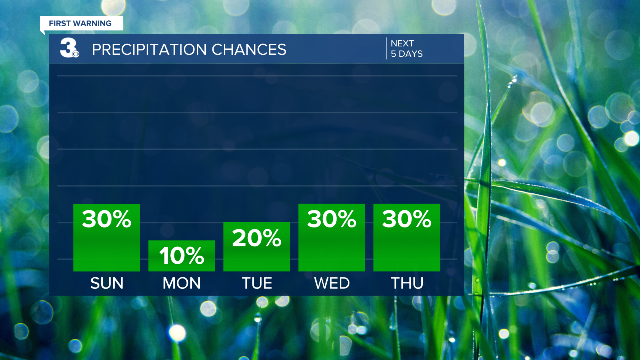 Rain Chances Bar Graph - 5 Day.png