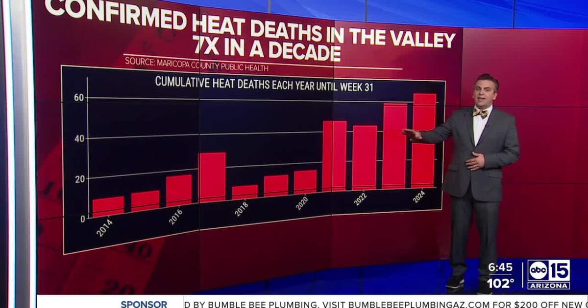 Heat Deaths Rise New data shows 2024 heat-related deaths on track to be lower than 2023
