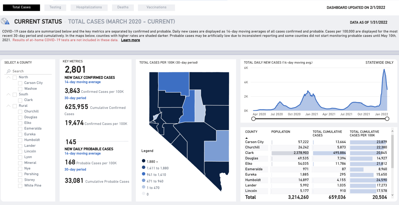 Nevada covid numbers Feb. 1.png