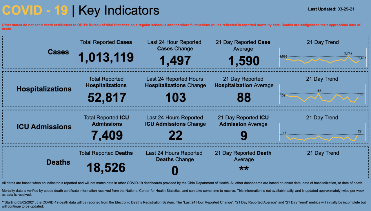 3/29/21 CV key indicators