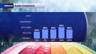 Rain chances 