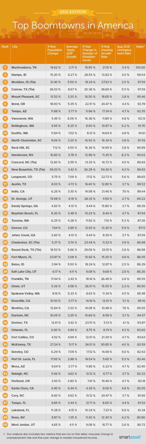 Boomtown List