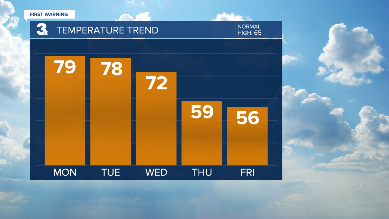 Temperature Bar Graph - 5 Day.png