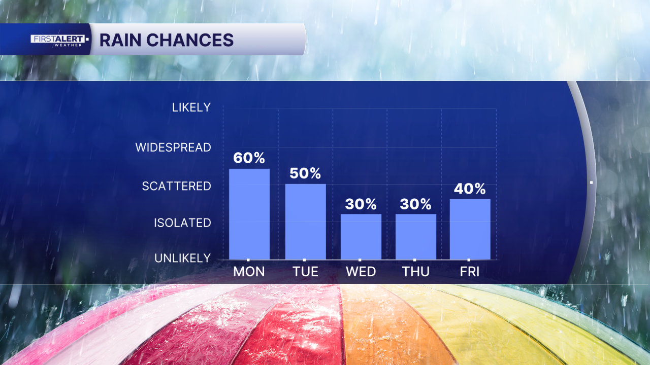 Chart - POP 5 Day AM.png