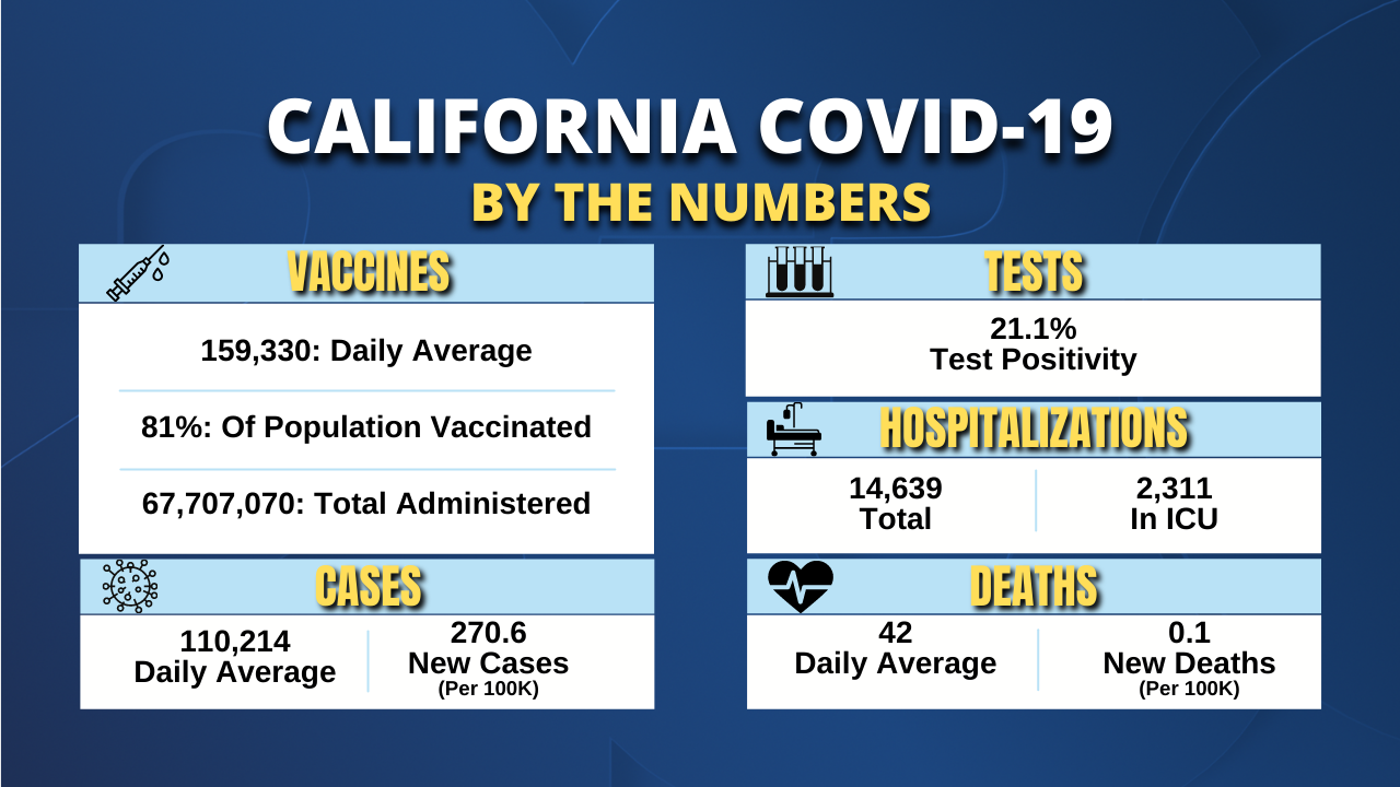 California COVID by the Numbers