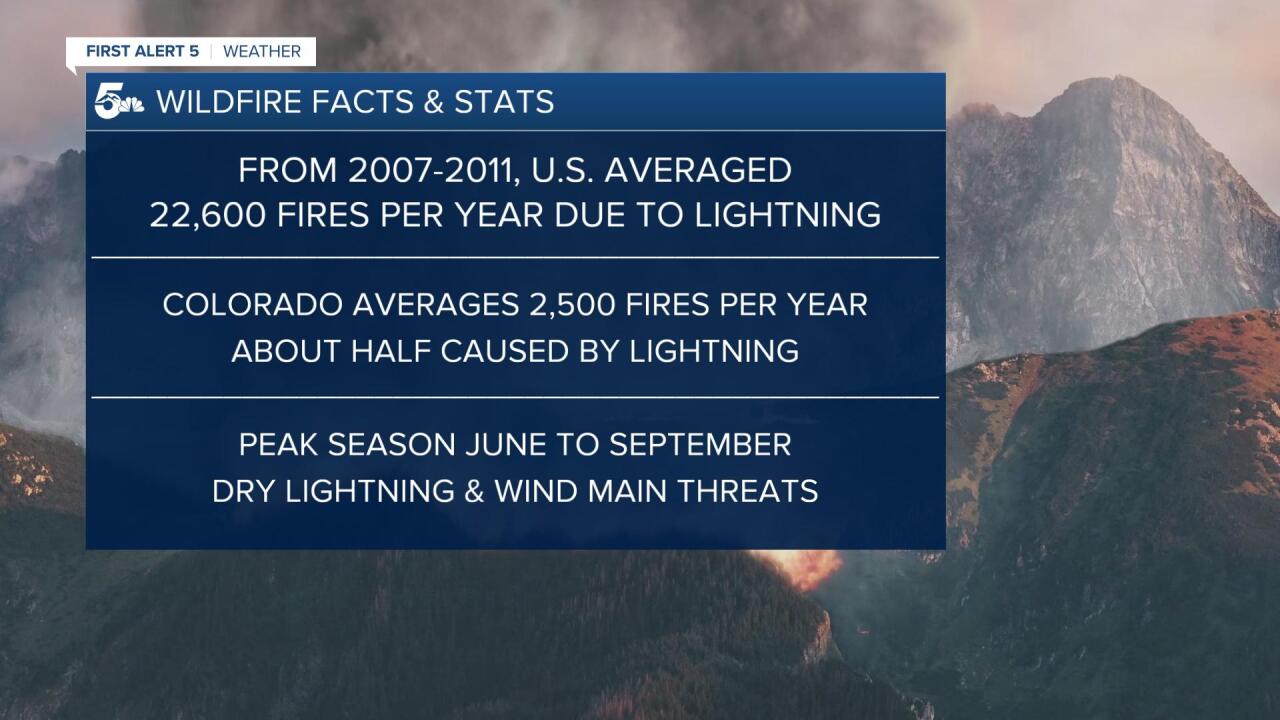 Stats on wildfires