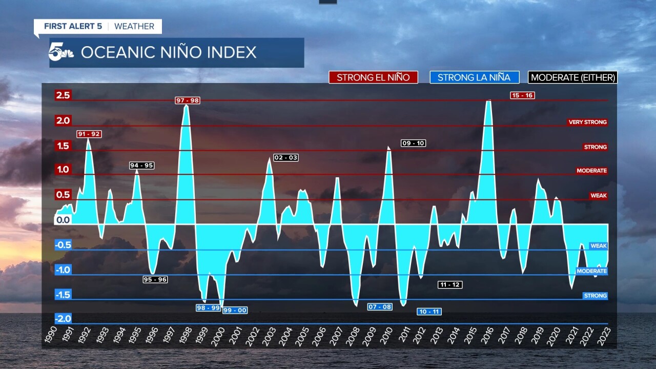 Oceanic Nino Index.jpg
