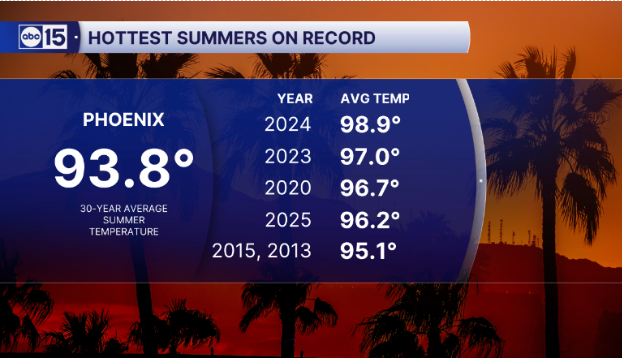 Weather 7 Hottest Summers on Record