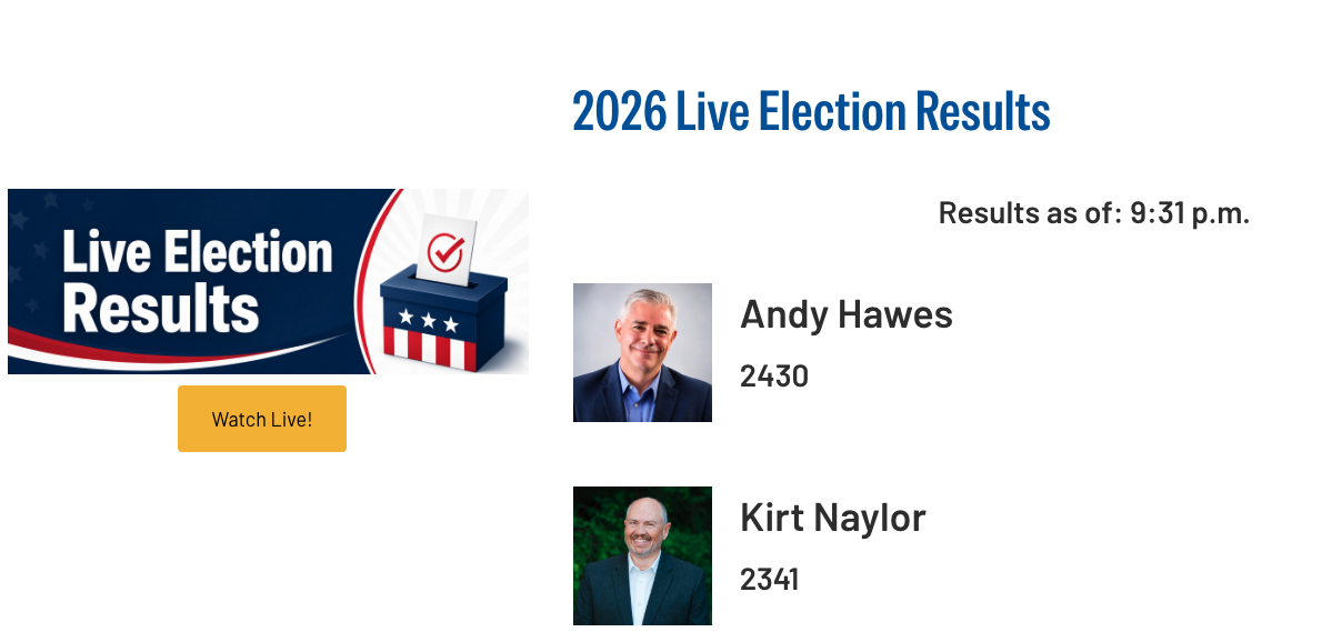 Results in from Boise School Board Trustee election