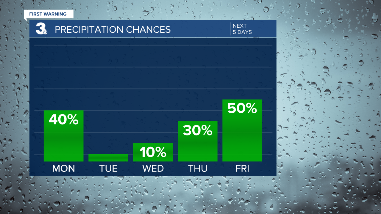 Rain Chances Bar Graph - 5 Day.png