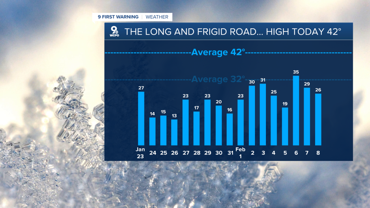 16 OUT OF 17 DAYS BELOW FREEZING