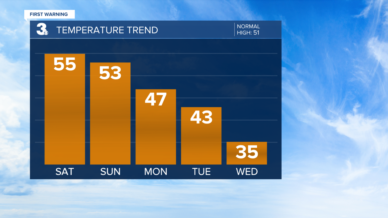 Evening Temperature Bar Graph - 5 Day.png