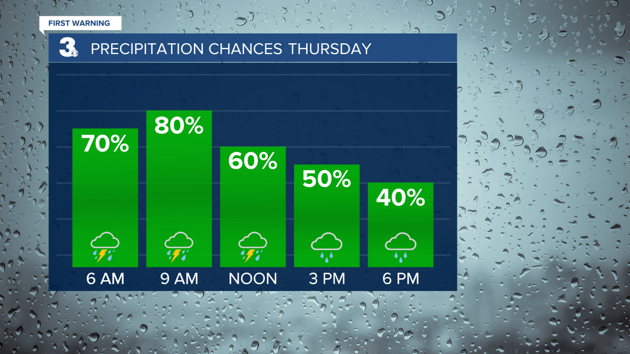 Rain Chances Bar Graph 2.png