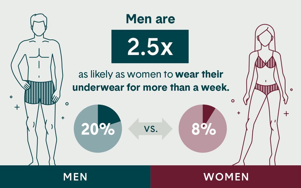 STUDY: 45% of Americans wear underwear 2 days or longer