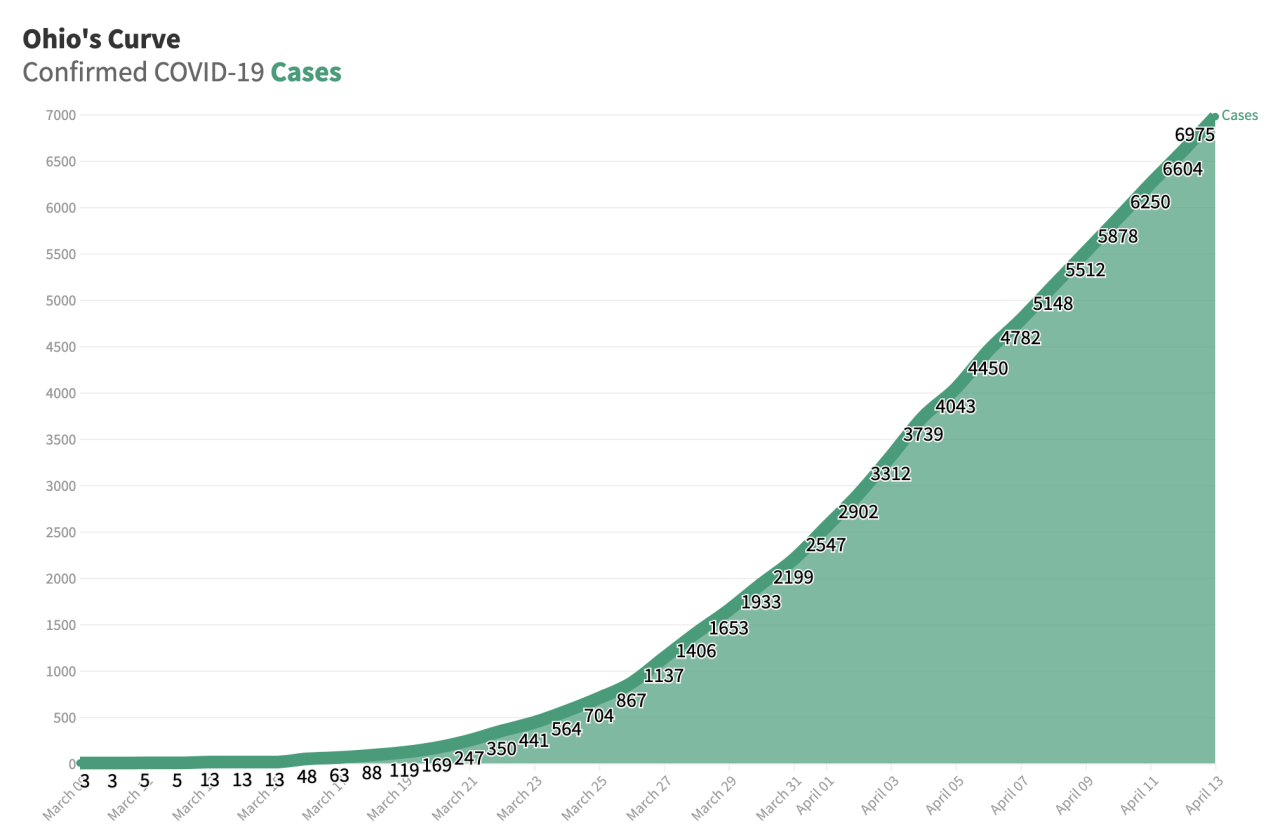 Number Of Deaths And Cases In Ohio Continues To Rise Gradually